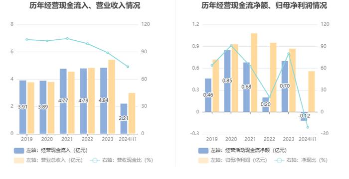 恒而达：2024年上半年净利润5564.82万元 同比增长8.18%