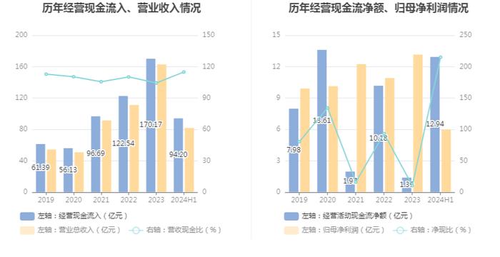 周大生：2024年上半年净利润同比下降18.71% 拟10派3元