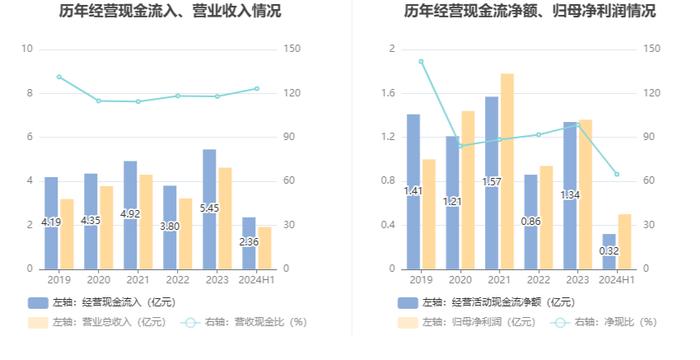 伟思医疗：2024年上半年净利润4962.04万元 同比下降29.67%