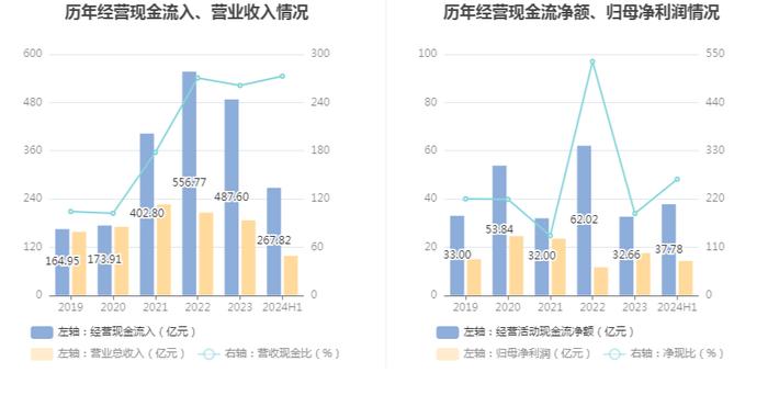 湖北能源：2024年上半年净利润14.26亿元 同比增长58.14%