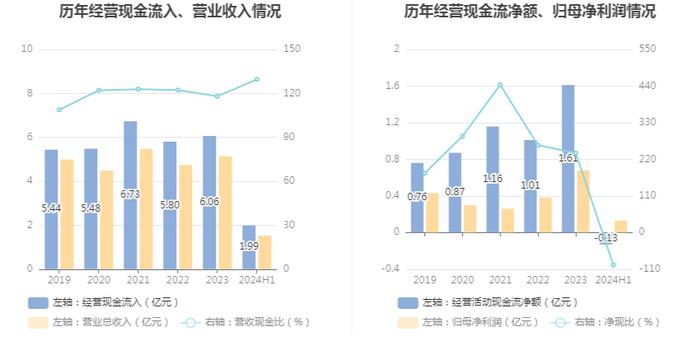 金陵体育：2024年上半年净利润1346.56万元 同比下降0.02%