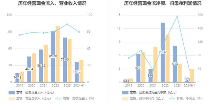 川发龙蟒：2024年上半年净利润2.94亿元 同比增长26.68%