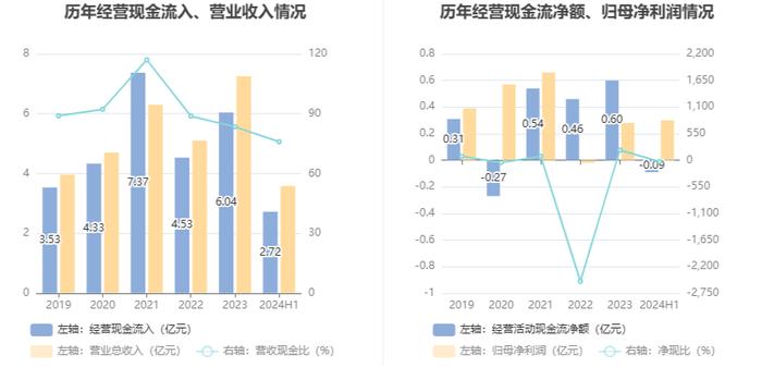 达威股份：2024年上半年净利润3018.05万元 同比增长103.22%