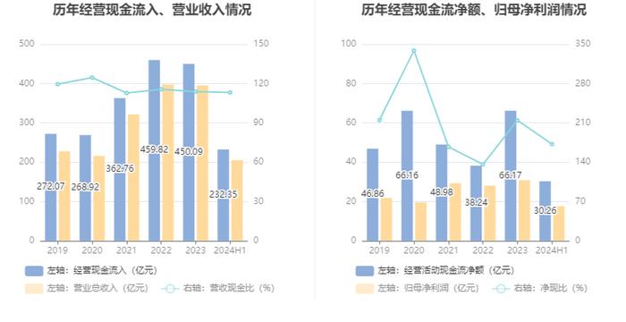 太阳纸业：2024年上半年净利润17.58亿元 同比增长40.49%