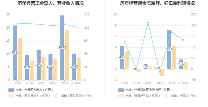 黄山旅游：2024年上半年净利润1.32亿元 同比下降34.10%