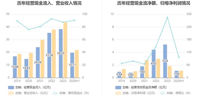 永和股份：2024年上半年净利润1.13亿元 同比增长2.40%