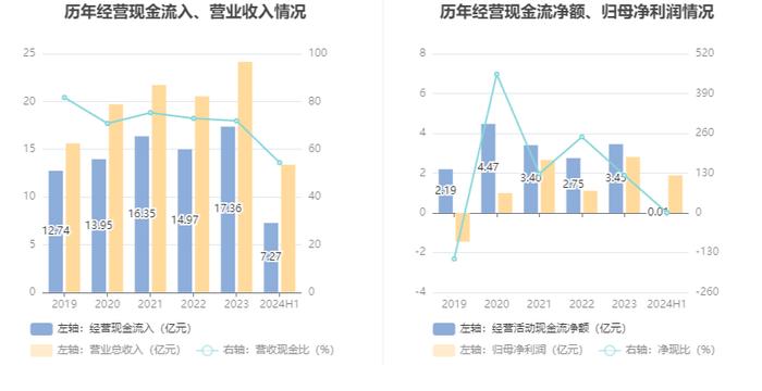 鲍斯股份：2024年上半年净利润同比增长106.18% 拟10派1.5元