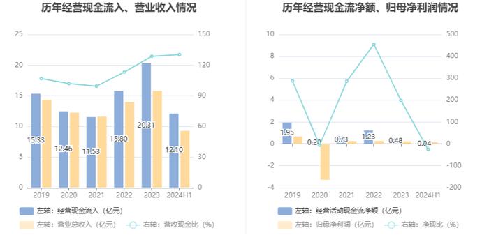 航新科技：2024年上半年净利润1610.68万元 同比增长388.50%