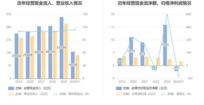 嘉事堂：2024年上半年净利润1.68亿元 同比增长8.19%