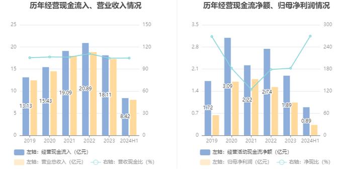 浙江众成：2024年上半年净利润3319.55万元 同比下降41.51%