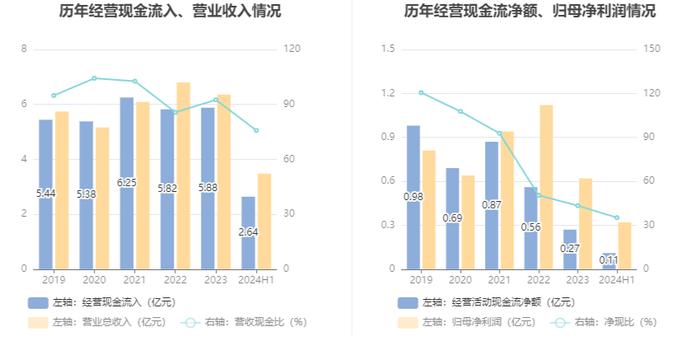 东和新材：2024年上半年净利润3160.66万元 同比下降14.82%