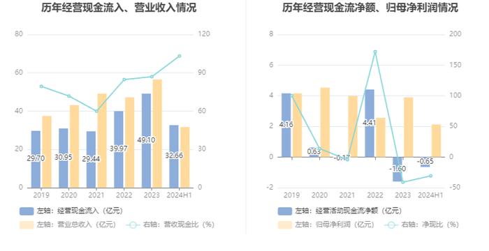 北京利尔：2024年上半年净利润2.13亿元 同比增长11.3%