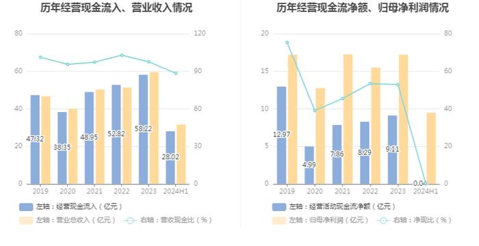 口子窖：二季度实现营收13.99亿元，同比增长5.90%，环比下降20.86%