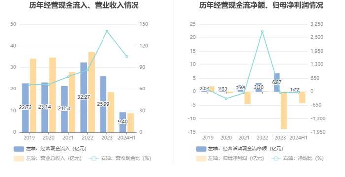 贵广网络：2024年上半年亏损4.19亿元