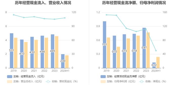 朗玛信息：2024年上半年净利润同比下降42.21% 拟10派0.1元