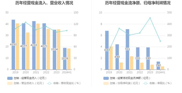 国星光电：2024年上半年净利润5624.58万元 同比增长4.53%