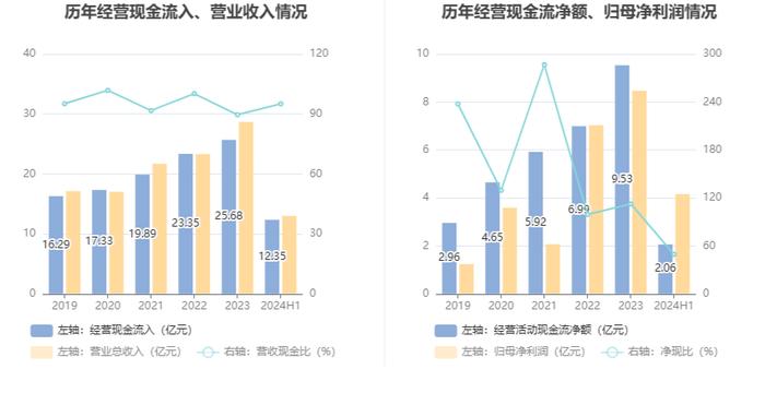 安科生物：2024年上半年净利润4.16亿元 同比增长4.99%