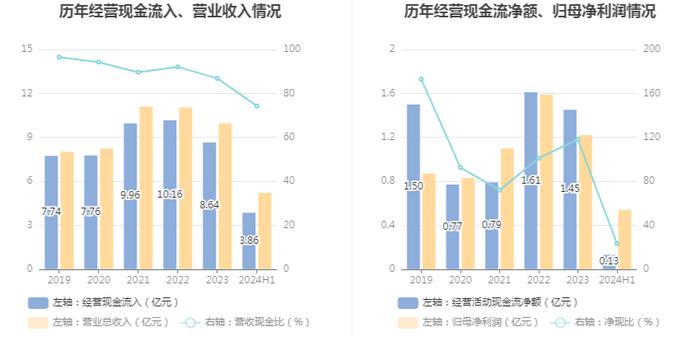 秋田微：2024年上半年净利润5440.01万元 同比下降21.56%