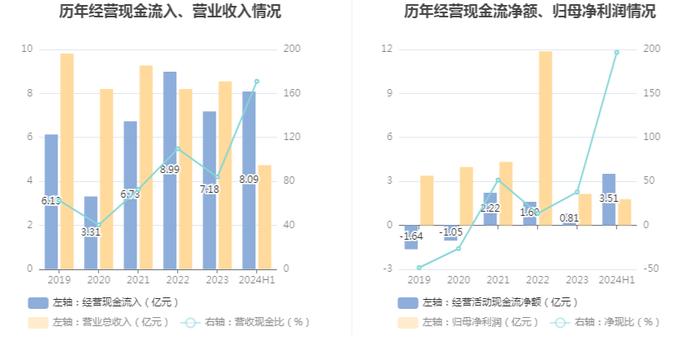 轻纺城：2024年上半年净利润1.78亿元 同比下降12.50%