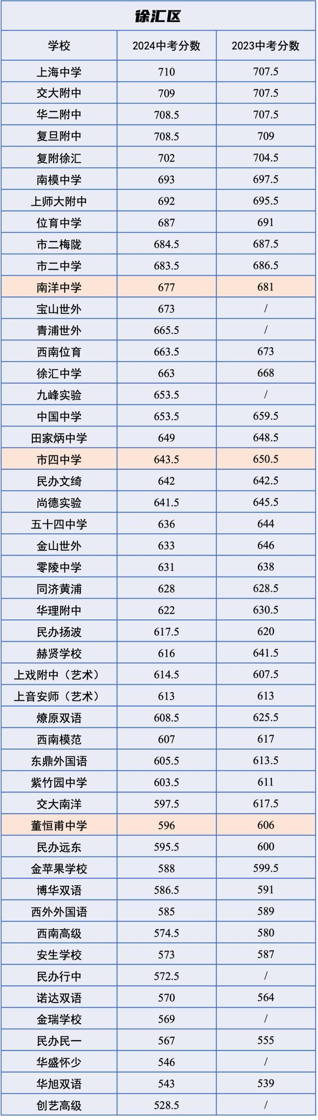 中招｜市重点平均下降12分，2024 VS 2023中考各校「统招分数线」对比！