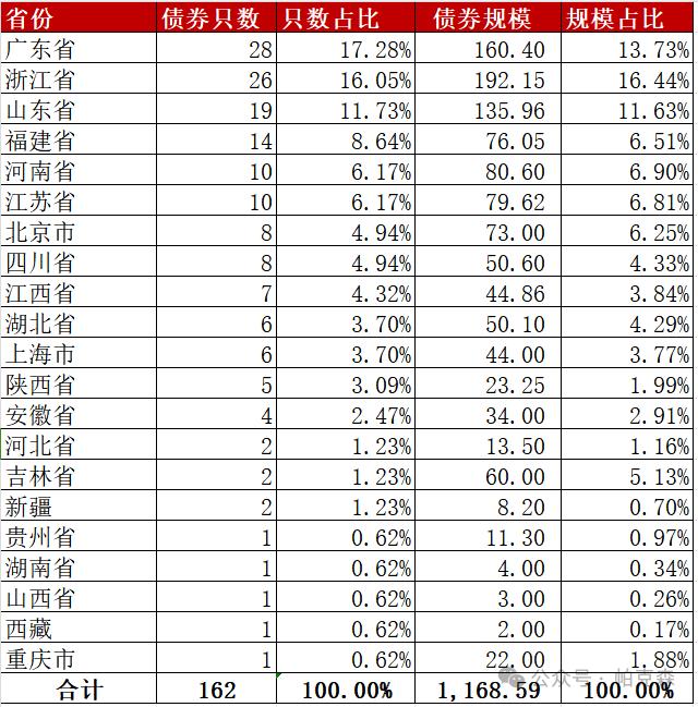 2024年至今162只新增公司债券明细及解析