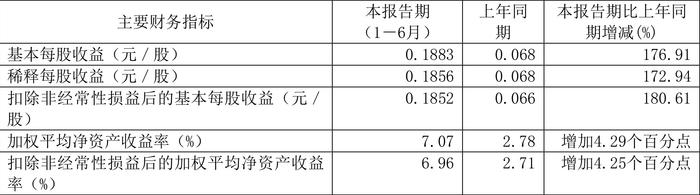 永吉股份：2024年上半年净利润7825.49万元 同比增长177.56%