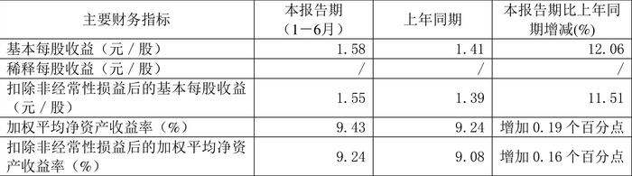 口子窖：二季度实现营收13.99亿元，同比增长5.90%，环比下降20.86%