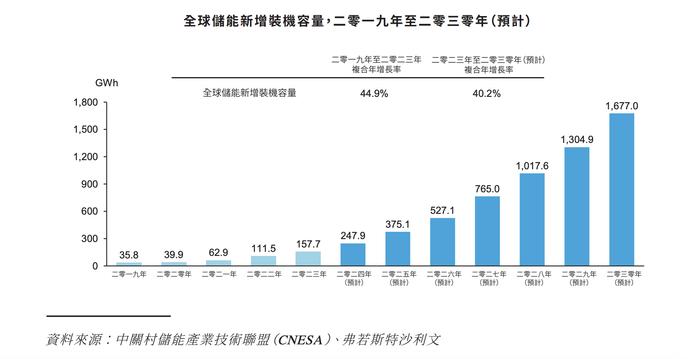 储能电池商双登集团转战港股IPO 近三年主营产品毛利率仅约两成