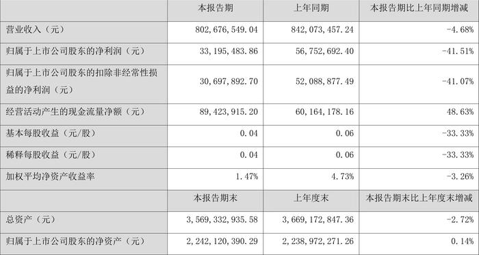 浙江众成：2024年上半年净利润3319.55万元 同比下降41.51%