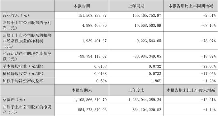 中科信息：2024年上半年净利润498.85万元 同比下降68.16%