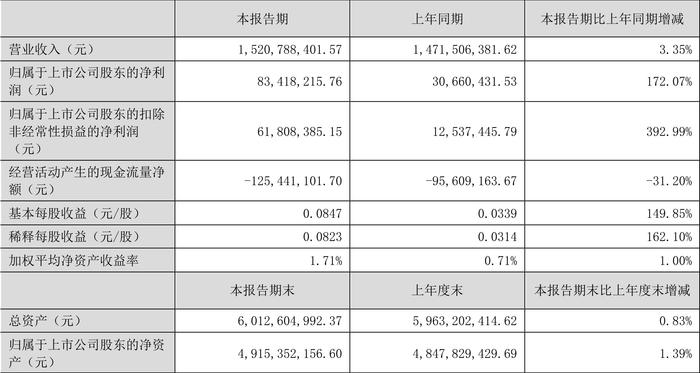 汉得信息：2024年上半年净利润同比增长172.07% 拟10派0.1元