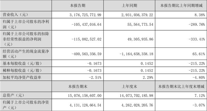 德福科技：2024年上半年亏损1.05亿元