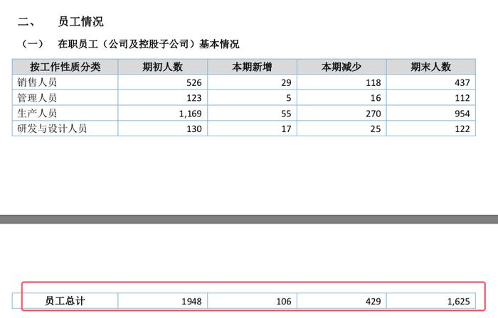 玛格家居2024上半年减员323人，新聘37岁董秘廖世银 | 中报拆解