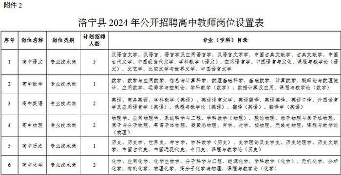 财政全供事业编制！洛宁县公开招聘高中教师20名