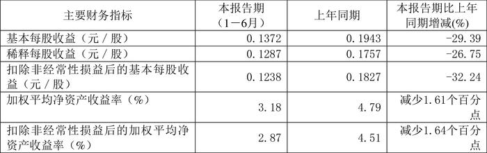 精工钢构：2024年上半年营业收入76.54亿元