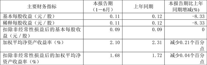 森特股份：2024年上半年净利润5741.13万元 同比下降8.29%