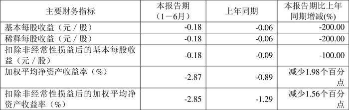 原尚股份：2024年上半年亏损1891.92万元