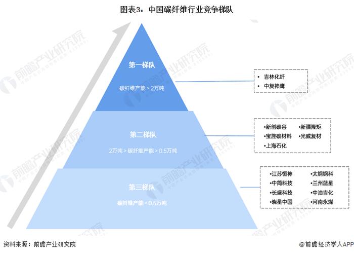 碳纤维产业招商清单：中复神鹰、光威复材、吉林化纤等最新投资动向【附关键企业名录】