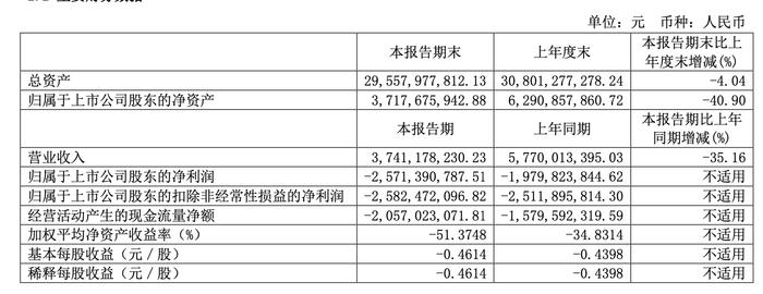 上半年创史上同期最大亏损，与华为合作的享界能否挽救北汽蓝谷？