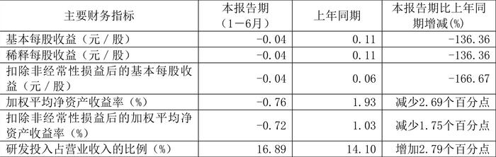 利扬芯片：2024年上半年亏损844.42万元