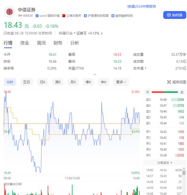 中信证券上半年营收同比下降4.2%，拟每10股派发现金红利2.4元 | 财报见闻