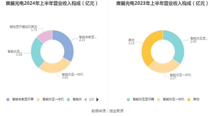 宸展光电：2024年上半年净利润1.30亿元 同比增长73.15%