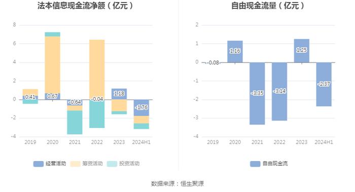 法本信息：2024年上半年净利润7396.15万元 同比增长20.92%