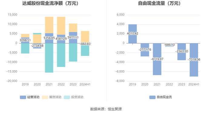 达威股份：2024年上半年净利润3018.05万元 同比增长103.22%