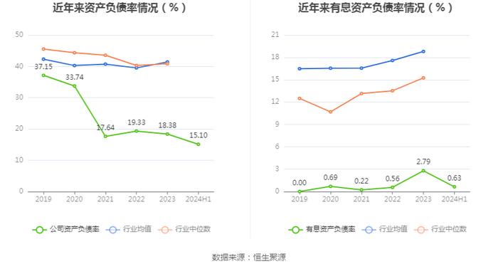 秋田微：2024年上半年净利润5440.01万元 同比下降21.56%