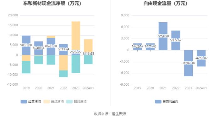 东和新材：2024年上半年净利润3160.66万元 同比下降14.82%