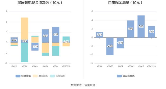 宸展光电：2024年上半年净利润1.30亿元 同比增长73.15%