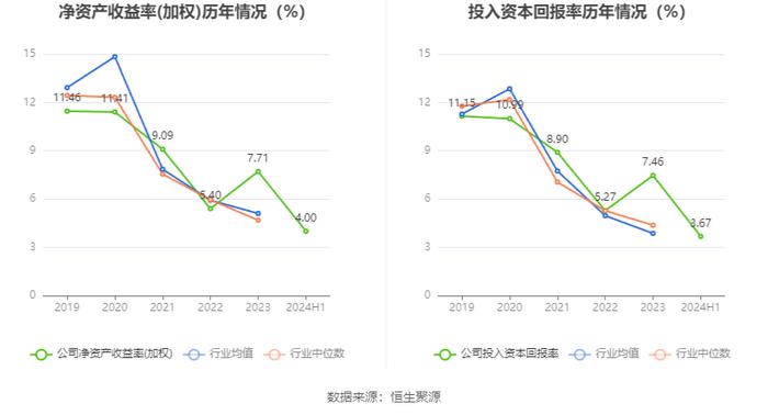 北京利尔：2024年上半年净利润2.13亿元 同比增长11.3%