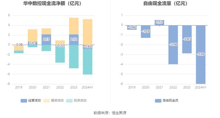 华中数控：2024年上半年亏损1.07亿元