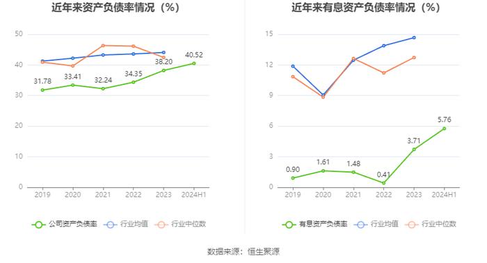 北京利尔：2024年上半年净利润2.13亿元 同比增长11.3%